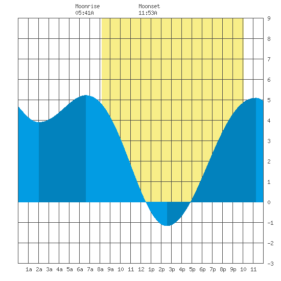 Raven Bay tide chart for Wednesday, April 12, 2023