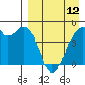 Raven Bay tide chart for Wednesday, April 12, 2023