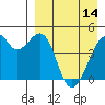 Raven Bay tide chart for Friday, April 14, 2023