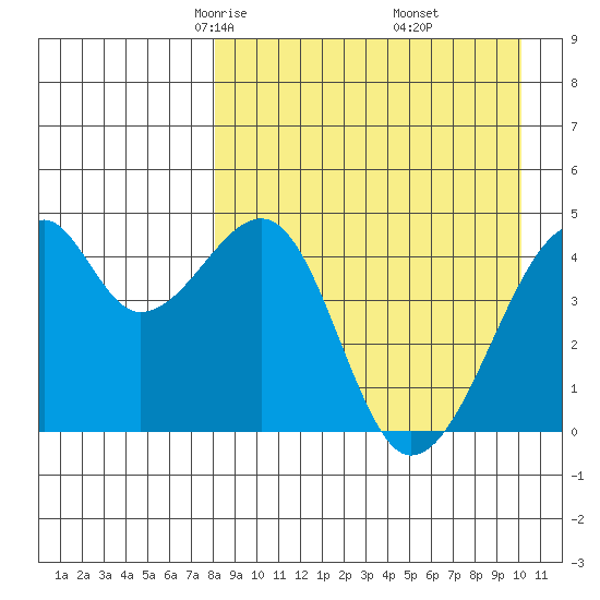 Raven Bay tide chart for Saturday, April 15, 2023