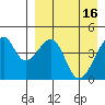 Raven Bay tide chart for Sunday, April 16, 2023