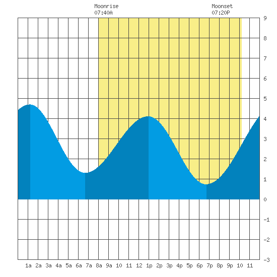 Raven Bay tide chart for Monday, April 17, 2023