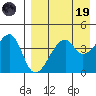 Raven Bay tide chart for Wednesday, April 19, 2023