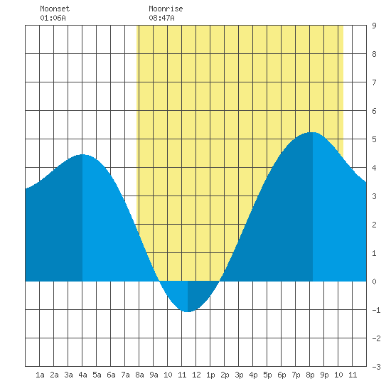 Raven Bay tide chart for Saturday, April 22, 2023