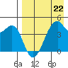 Raven Bay tide chart for Saturday, April 22, 2023