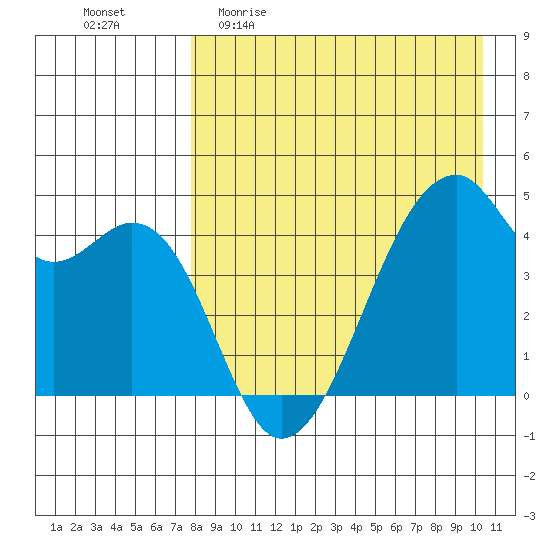 Raven Bay tide chart for Sunday, April 23, 2023