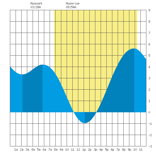 Raven Bay tide chart for Monday, April 24, 2023