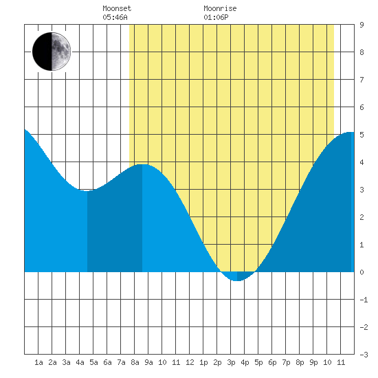 Raven Bay tide chart for Thursday, April 27, 2023