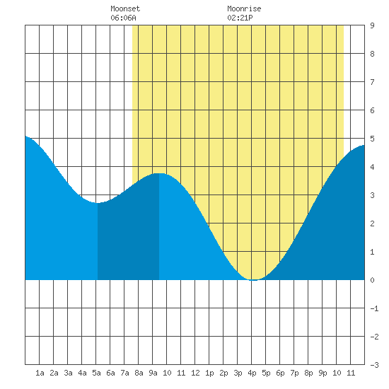 Raven Bay tide chart for Friday, April 28, 2023