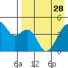 Raven Bay tide chart for Friday, April 28, 2023