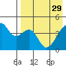 Raven Bay tide chart for Saturday, April 29, 2023