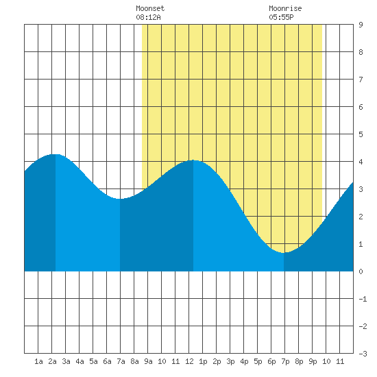 Raven Bay tide chart for Sunday, April 2, 2023