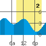 Raven Bay tide chart for Sunday, April 2, 2023