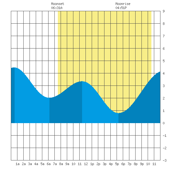 Raven Bay tide chart for Sunday, April 30, 2023