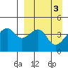 Raven Bay tide chart for Monday, April 3, 2023