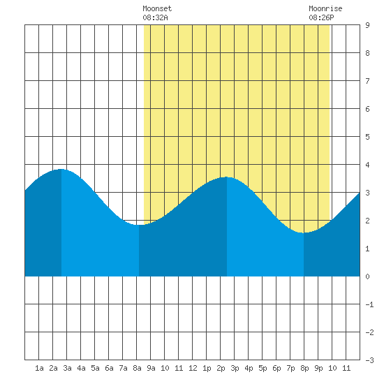Raven Bay tide chart for Tuesday, April 4, 2023