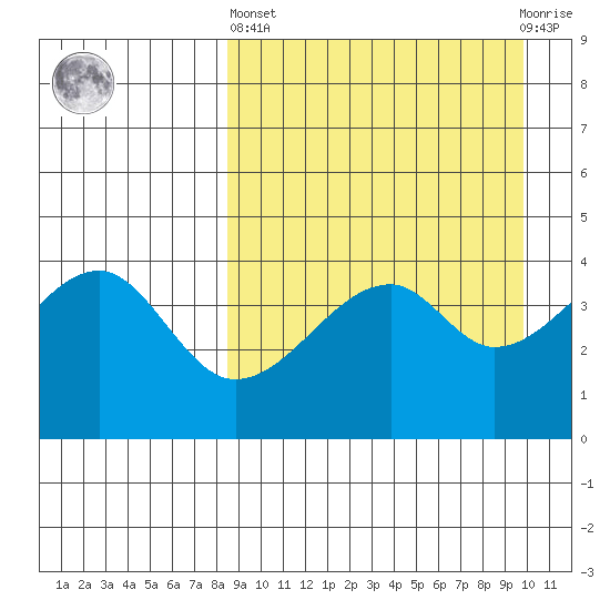 Raven Bay tide chart for Wednesday, April 5, 2023