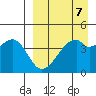 Raven Bay tide chart for Friday, April 7, 2023