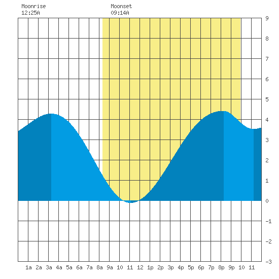 Raven Bay tide chart for Saturday, April 8, 2023