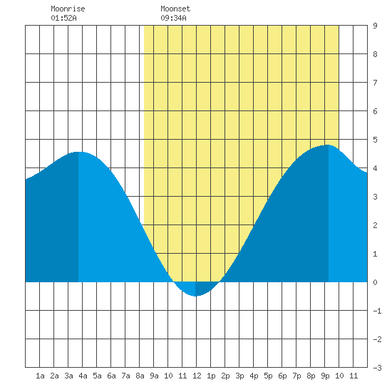 Raven Bay tide chart for Sunday, April 9, 2023