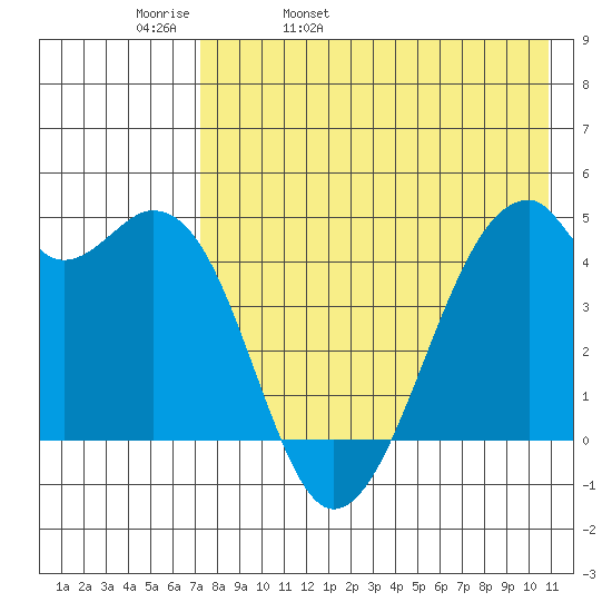 Raven Bay tide chart for Wednesday, May 10, 2023
