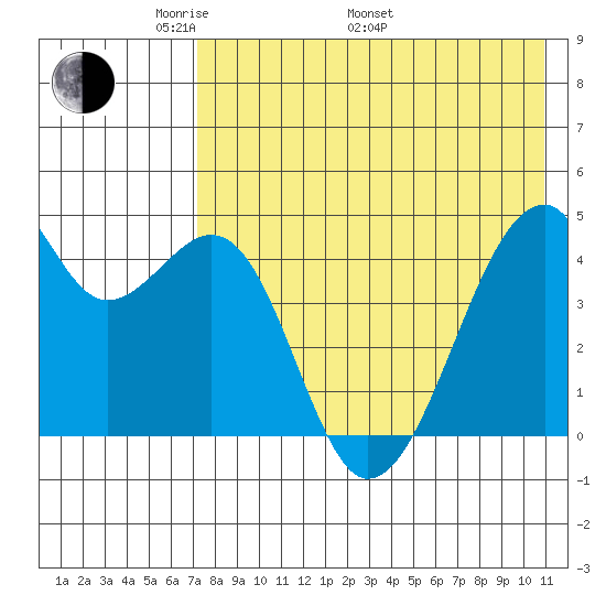 Raven Bay tide chart for Friday, May 12, 2023