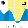 Raven Bay tide chart for Friday, May 12, 2023