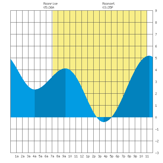 Raven Bay tide chart for Saturday, May 13, 2023