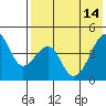 Raven Bay tide chart for Sunday, May 14, 2023