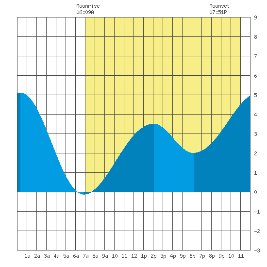 Raven Bay tide chart for Tuesday, May 16, 2023