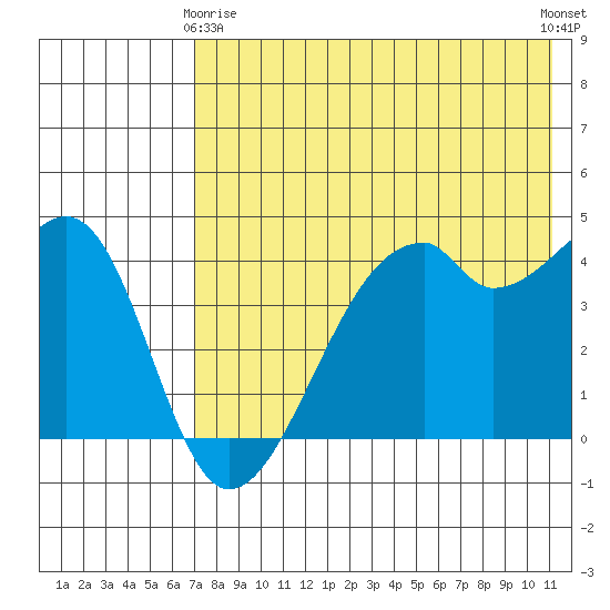Raven Bay tide chart for Thursday, May 18, 2023