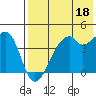 Raven Bay tide chart for Thursday, May 18, 2023