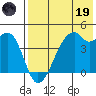 Raven Bay tide chart for Friday, May 19, 2023