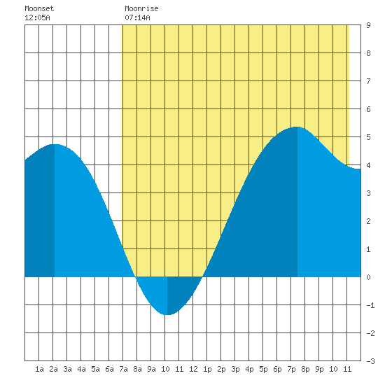 Raven Bay tide chart for Saturday, May 20, 2023
