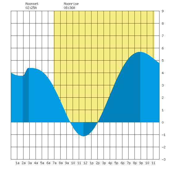 Raven Bay tide chart for Monday, May 22, 2023