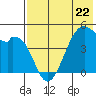 Raven Bay tide chart for Monday, May 22, 2023