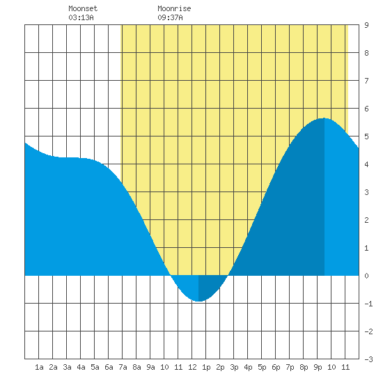 Raven Bay tide chart for Tuesday, May 23, 2023
