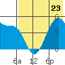 Raven Bay tide chart for Tuesday, May 23, 2023