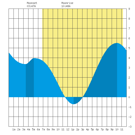 Raven Bay tide chart for Wednesday, May 24, 2023