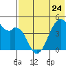 Raven Bay tide chart for Wednesday, May 24, 2023