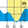 Raven Bay tide chart for Thursday, May 25, 2023