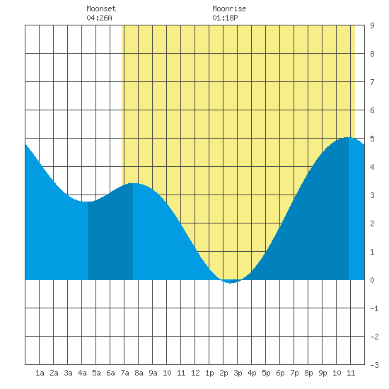 Raven Bay tide chart for Friday, May 26, 2023