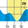 Raven Bay tide chart for Friday, May 26, 2023
