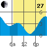 Raven Bay tide chart for Saturday, May 27, 2023