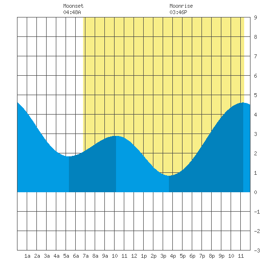 Raven Bay tide chart for Sunday, May 28, 2023