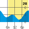 Raven Bay tide chart for Sunday, May 28, 2023