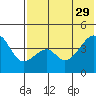 Raven Bay tide chart for Monday, May 29, 2023