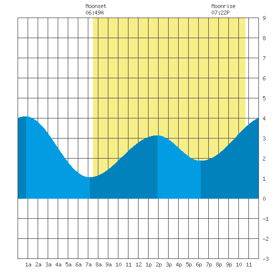 Raven Bay tide chart for Tuesday, May 2, 2023