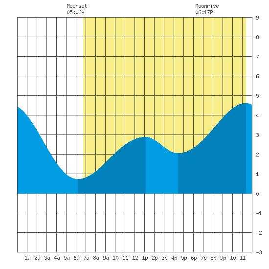 Raven Bay tide chart for Tuesday, May 30, 2023