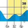 Raven Bay tide chart for Tuesday, May 30, 2023